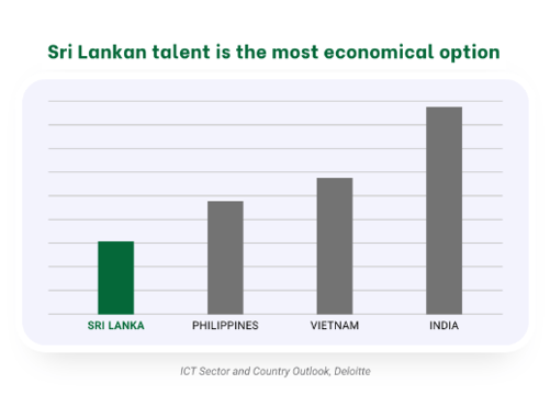 Sri Lankan talent is the most economical option