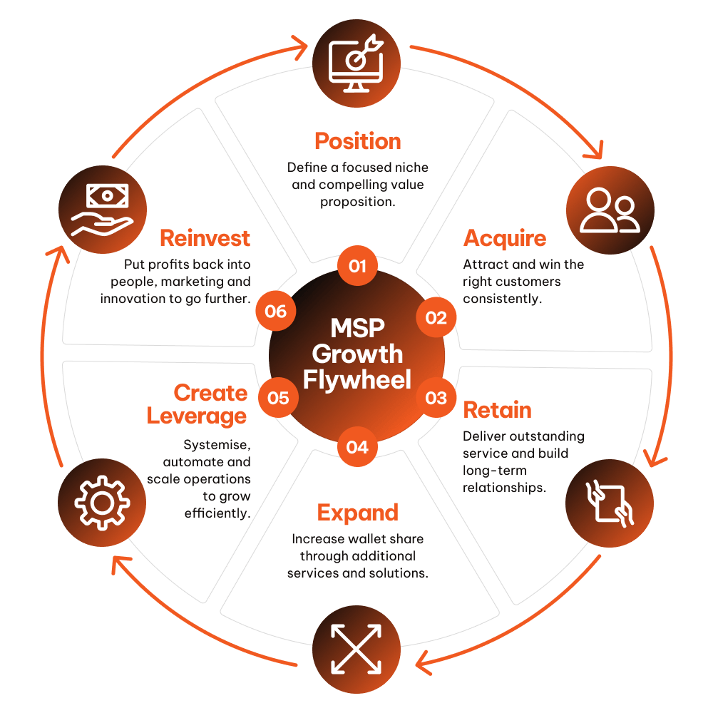 MSP Growth Flywheel